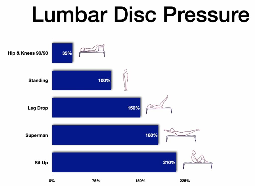 lumbar disc pressure [melioguide]