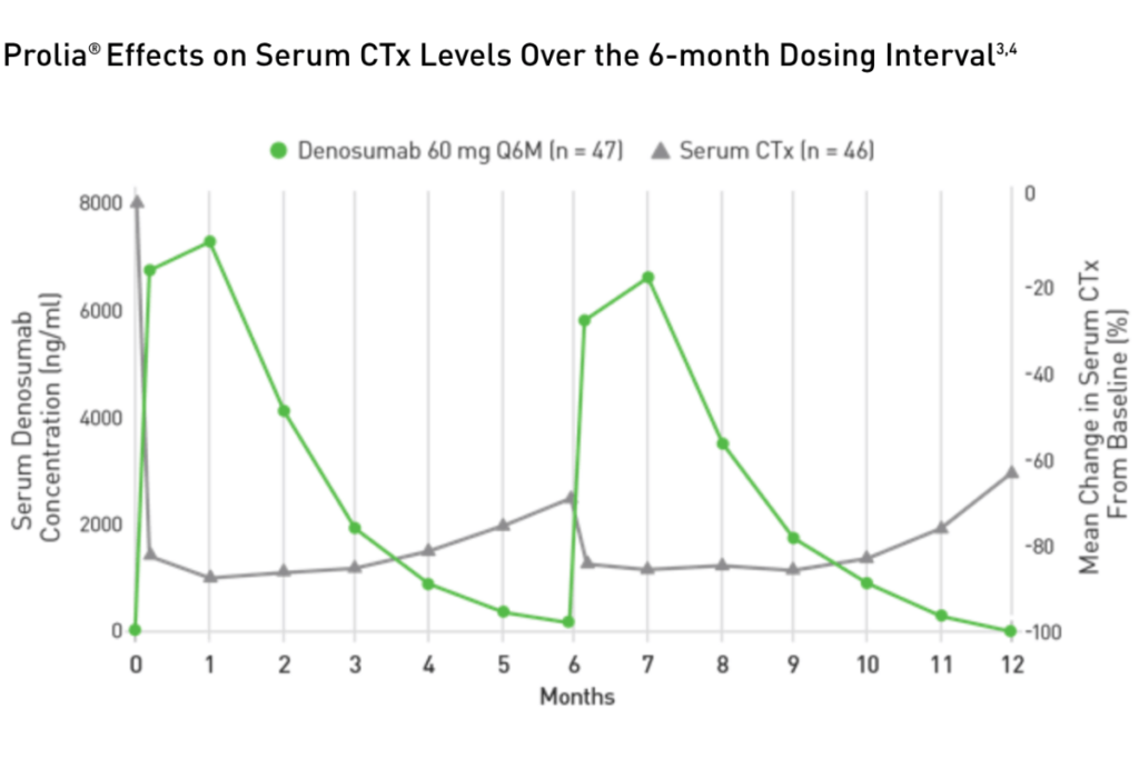 discontinue denosumab