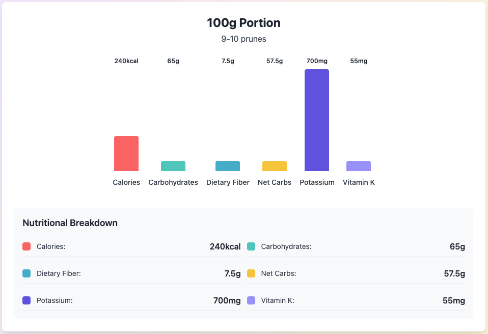 how many calories in a prune (100 grams)