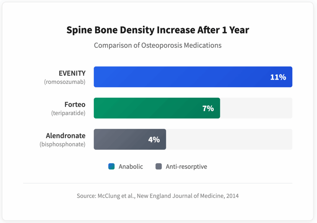 evenity forteo bisphosphonate comparison melioguide
