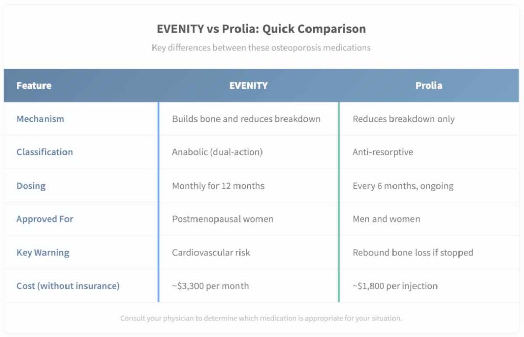 evenity vs prolia comparison chart