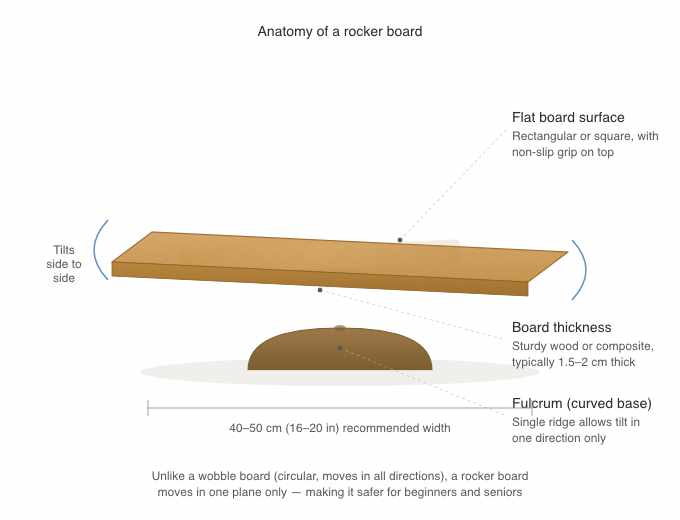 rectangular rocker board for balance training — recommended for seniors and beginners